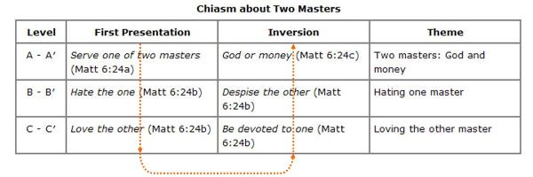Chiasm About Two Masters